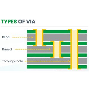 vias de furo passante